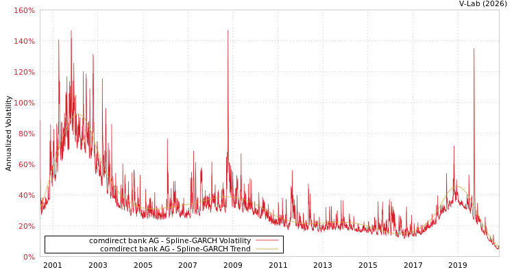 graph of comdirect bank AG SGARCH