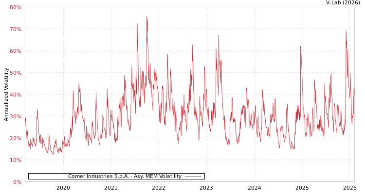 graph of Comer Industries S.p.A. AMEM