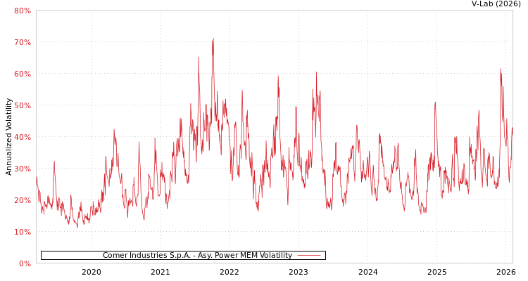 graph of Comer Industries S.p.A. APMEM