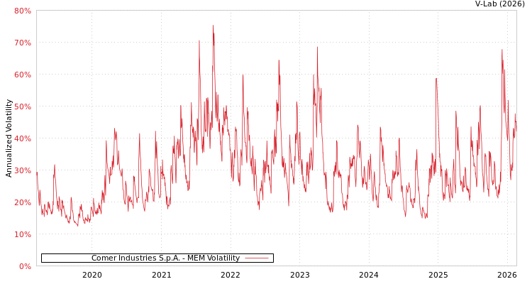 graph of Comer Industries S.p.A. MEM