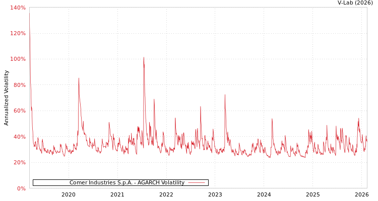 graph of Comer Industries S.p.A. AGARCH