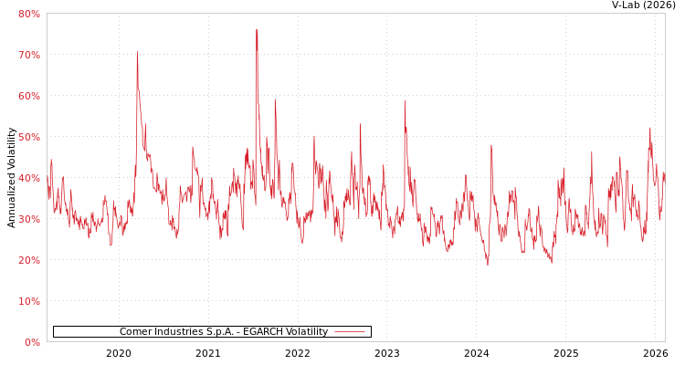 graph of Comer Industries S.p.A. EGARCH