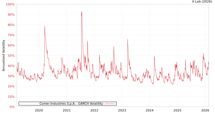 graph of Comer Industries S.p.A. GARCH