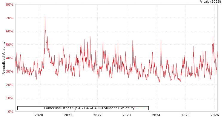 graph of Comer Industries S.p.A. GAS-GARCH-T