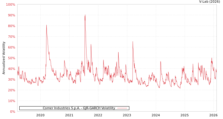 graph of Comer Industries S.p.A. GJR-GARCH