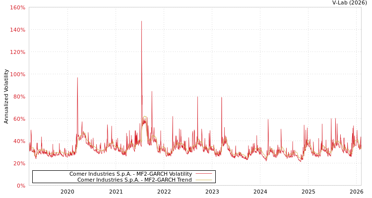 graph of Comer Industries S.p.A. MF2-GARCH