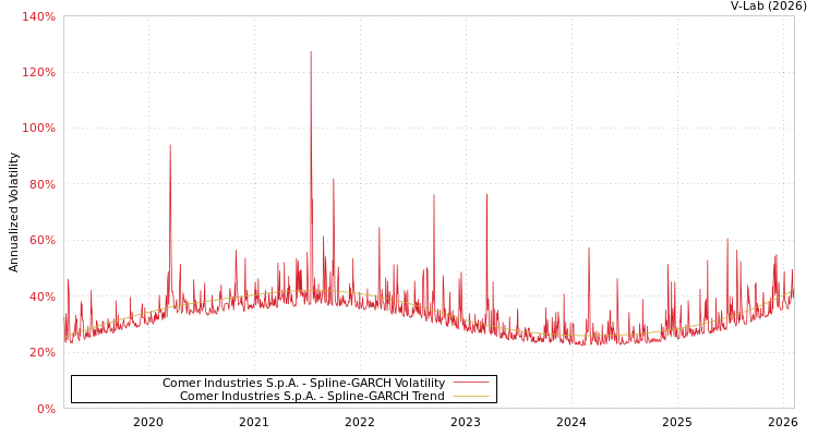 graph of Comer Industries S.p.A. SGARCH