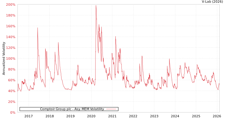 graph of Comptoir Group plc AMEM