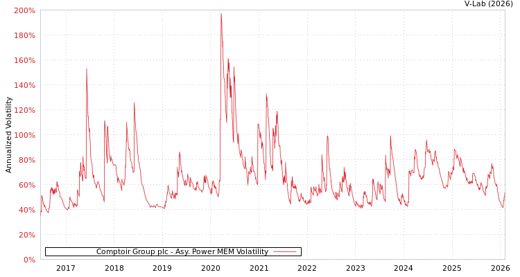 graph of Comptoir Group plc APMEM