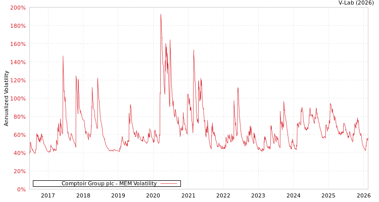 graph of Comptoir Group plc MEM