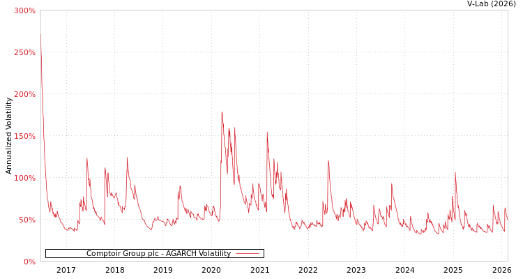 graph of Comptoir Group plc AGARCH