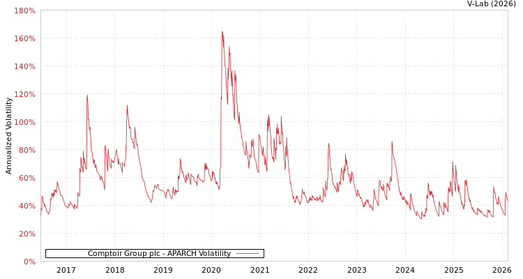 graph of Comptoir Group plc APARCH