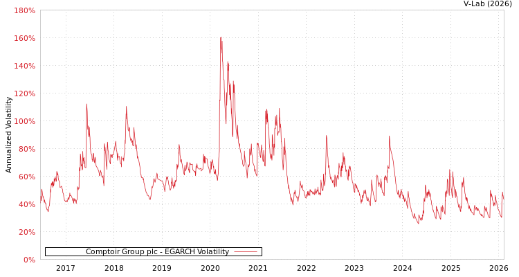 graph of Comptoir Group plc EGARCH