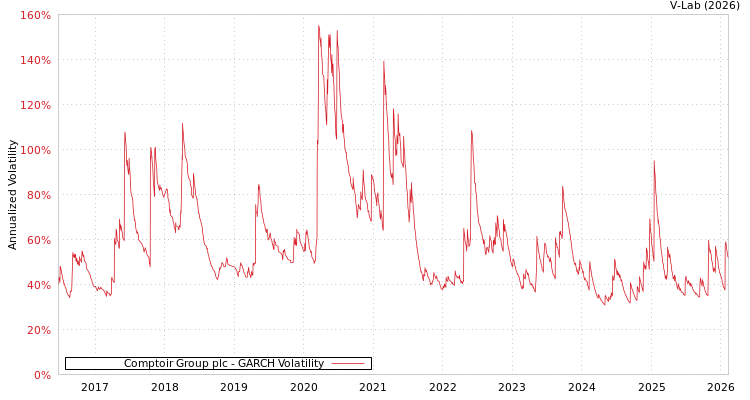 graph of Comptoir Group plc GARCH