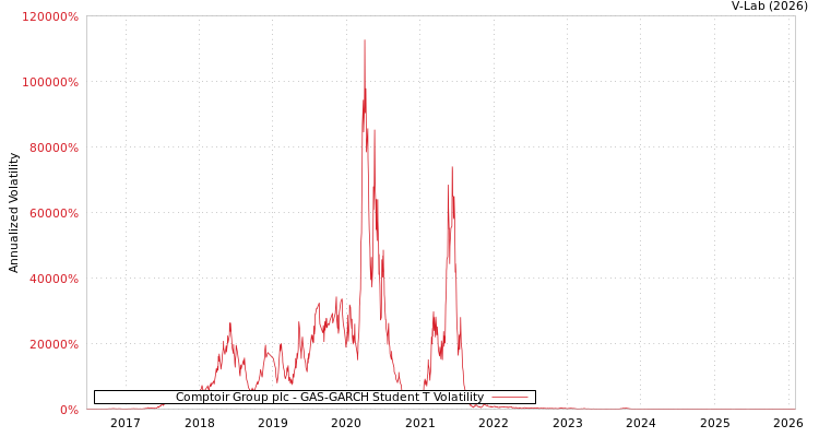 graph of Comptoir Group plc GAS-GARCH-T