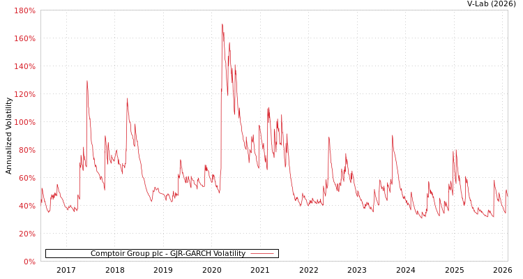 graph of Comptoir Group plc GJR-GARCH