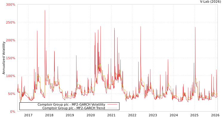graph of Comptoir Group plc MF2-GARCH
