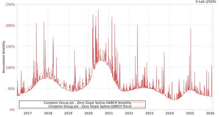 graph of Comptoir Group plc S0GARCH
