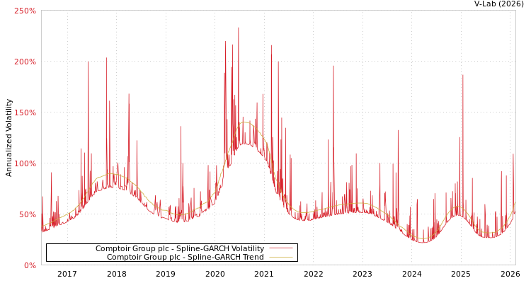graph of Comptoir Group plc SGARCH