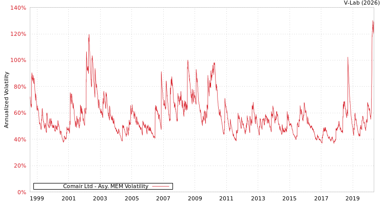 graph of Comair Ltd AMEM