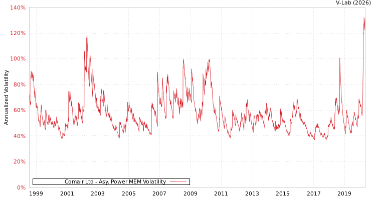 graph of Comair Ltd APMEM
