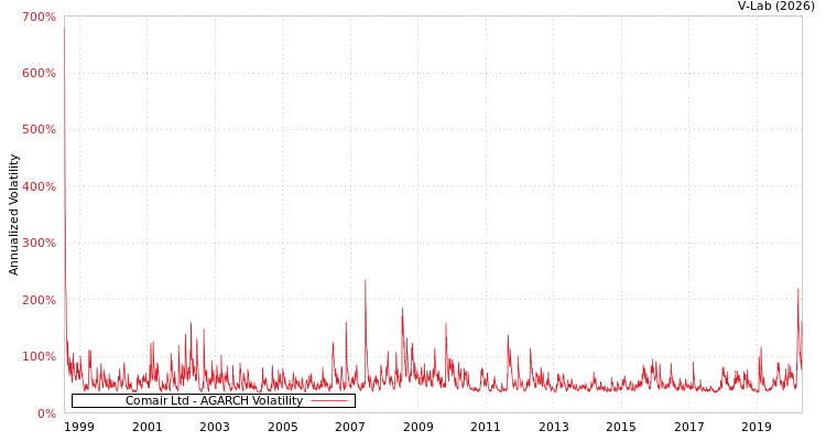 graph of Comair Ltd AGARCH