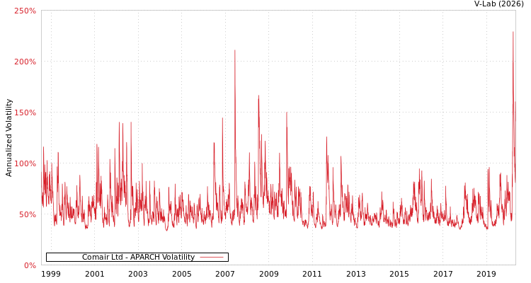 graph of Comair Ltd APARCH