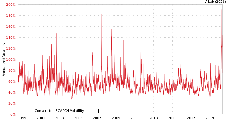graph of Comair Ltd EGARCH
