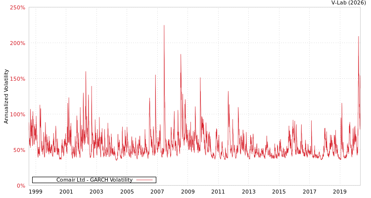 graph of Comair Ltd GARCH