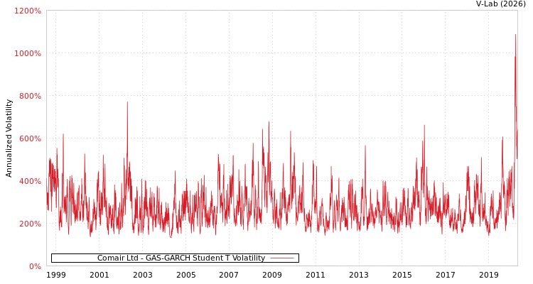 graph of Comair Ltd GAS-GARCH-T