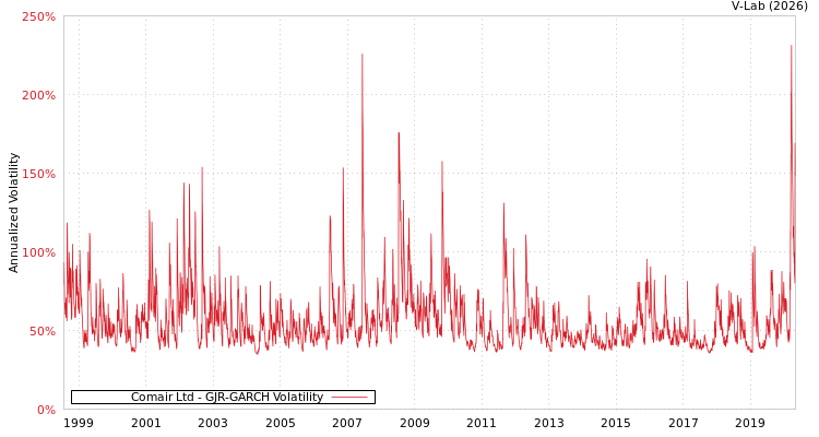 graph of Comair Ltd GJR-GARCH