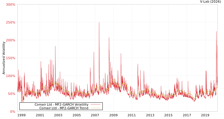 graph of Comair Ltd MF2-GARCH