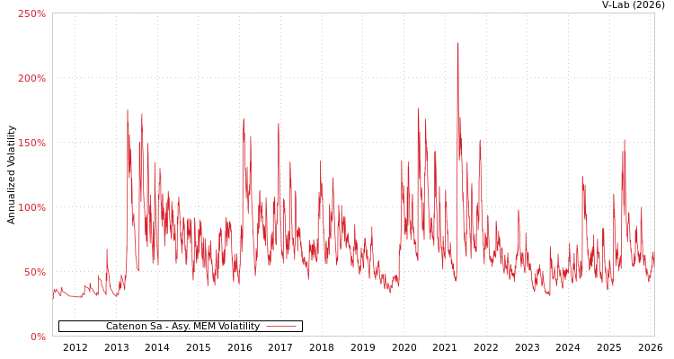 graph of Catenon Sa AMEM