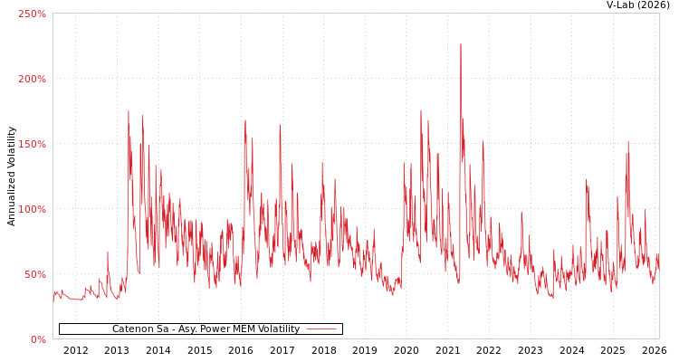 graph of Catenon Sa APMEM