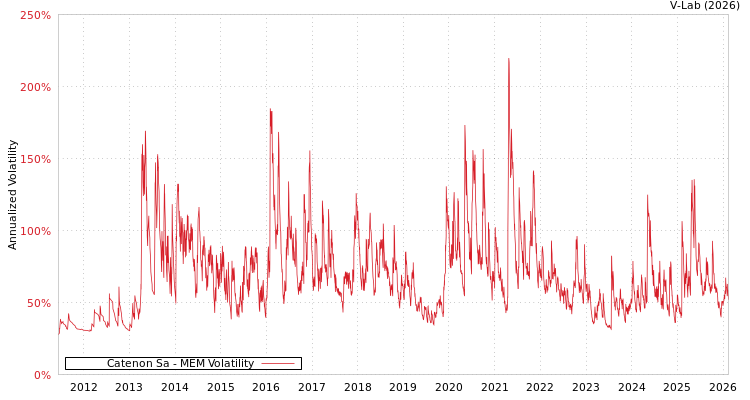 graph of Catenon Sa MEM
