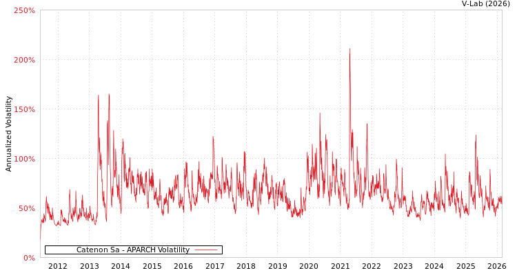 graph of Catenon Sa APARCH