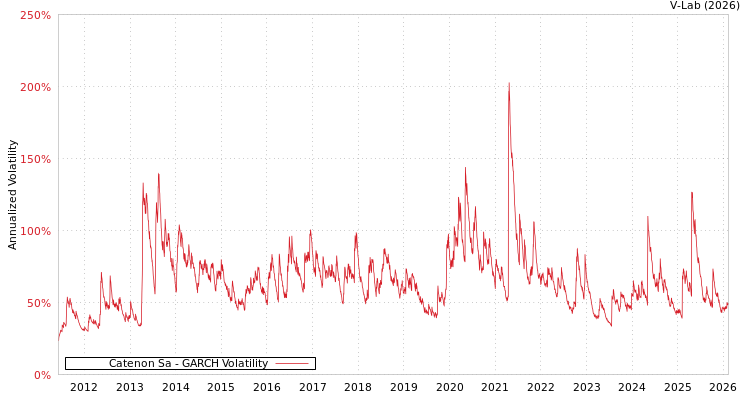 graph of Catenon Sa GARCH