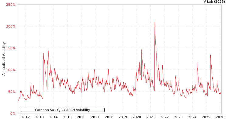 graph of Catenon Sa GJR-GARCH