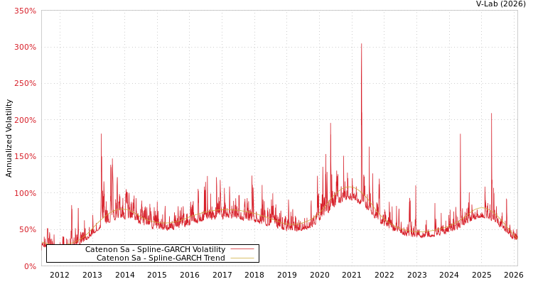 graph of Catenon Sa SGARCH