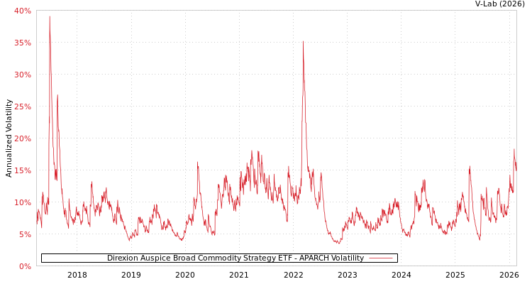 graph of Direxion Auspice Broad Commodity Strategy ETF APARCH
