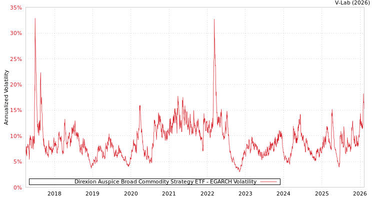graph of Direxion Auspice Broad Commodity Strategy ETF EGARCH