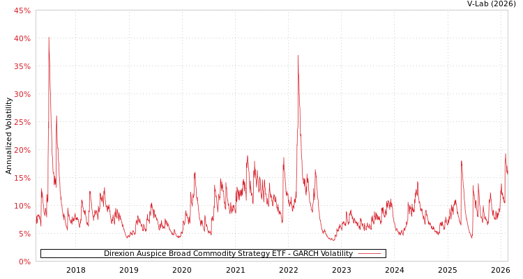 graph of Direxion Auspice Broad Commodity Strategy ETF GARCH