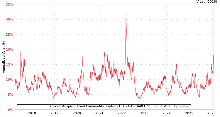 graph of Direxion Auspice Broad Commodity Strategy ETF GAS-GARCH-T