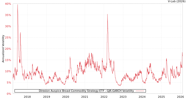 graph of Direxion Auspice Broad Commodity Strategy ETF GJR-GARCH