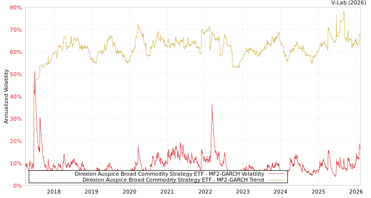 graph of Direxion Auspice Broad Commodity Strategy ETF MF2-GARCH