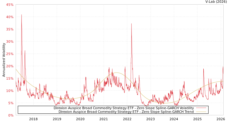 graph of Direxion Auspice Broad Commodity Strategy ETF S0GARCH