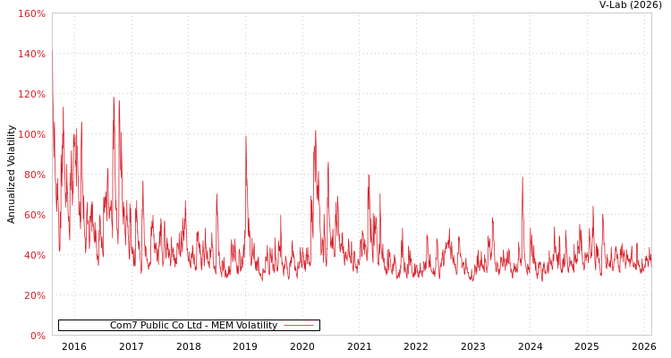 graph of Com7 Public Co Ltd MEM