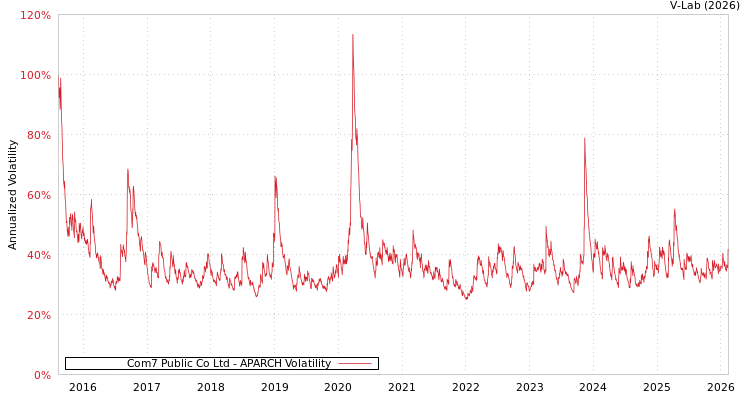 graph of Com7 Public Co Ltd APARCH
