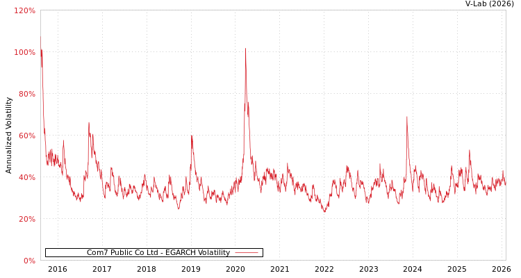 graph of Com7 Public Co Ltd EGARCH