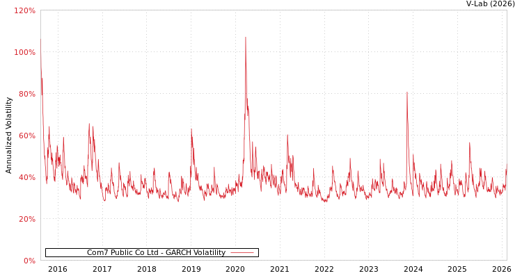 graph of Com7 Public Co Ltd GARCH